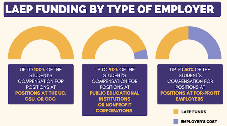 LAEP Funding by type of employer