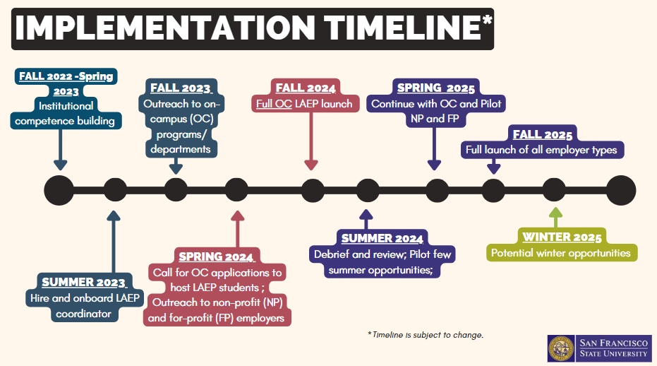 LAEP Implementation timeline