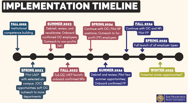 LAEP Implementation timeline