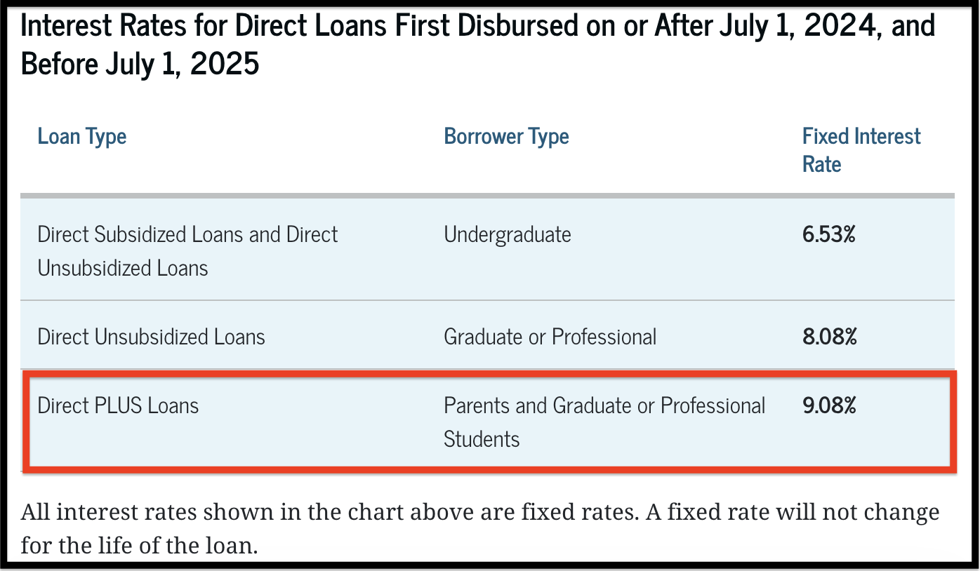 PLUS Loan Interest Rates