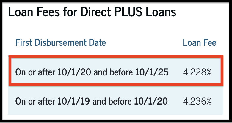 PLUS Loan Fees