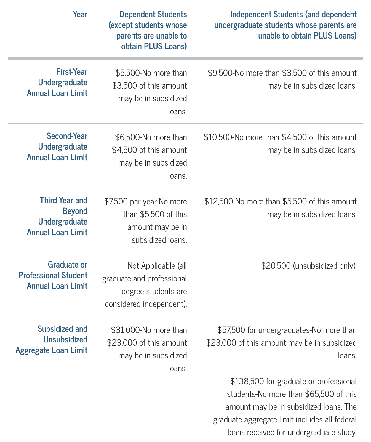 Federal Direct Loan Limits