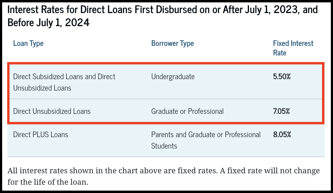 Sub & Unsub Loan Interest Rates