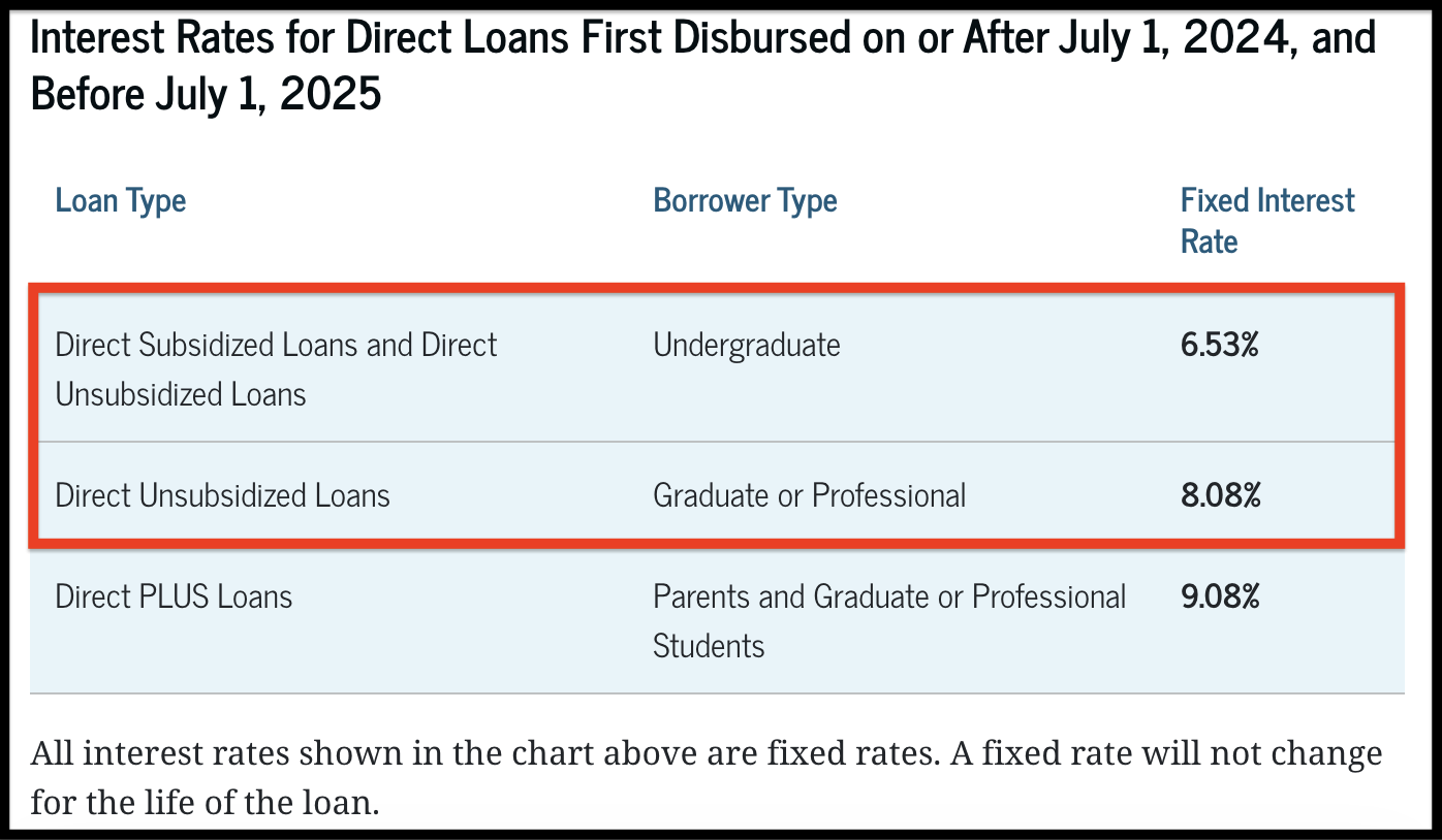 Sub & Unsub Interest Rates