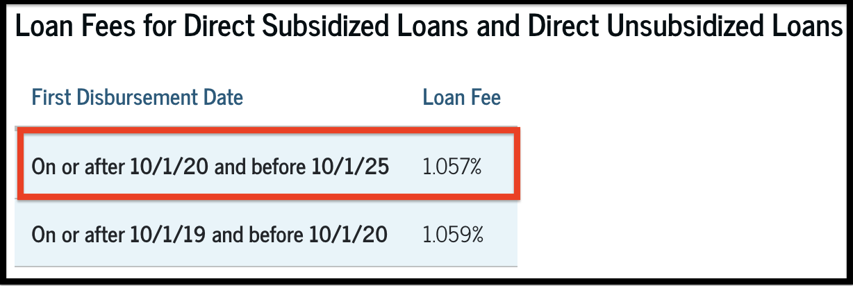 Sub & Unsub Loan Fees